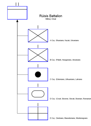 Rúisis battalion ORBAT.png